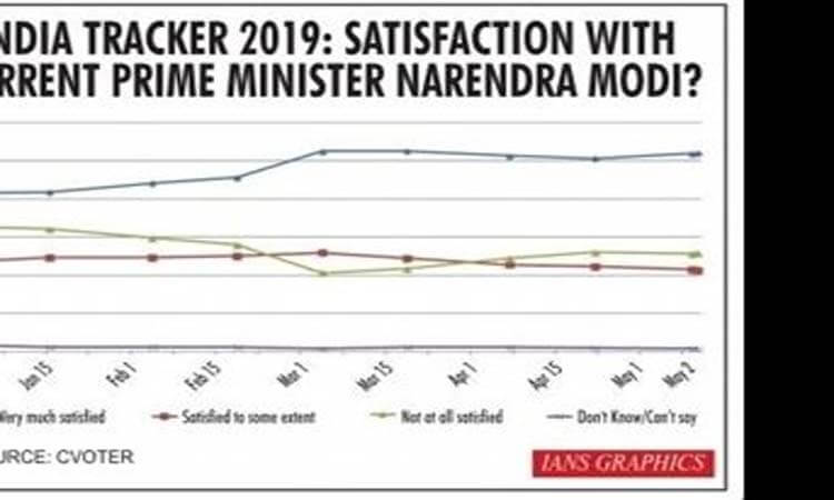 अधिकांश मतदाता मोदी के प्रदर्शन से संतुष्ट : सीवोटर-आईएएनएस