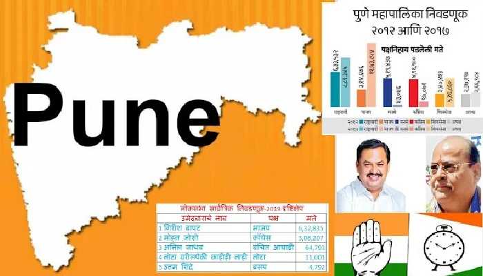 Pune Loksabha By Election 2023 | पुणे लोकसभा निर्वाचन क्षेत्र में भाजपा के बाद कांग्रेस की ताकत; राष्ट्रवादी के लिए माहौल अनुकूल नहीं !